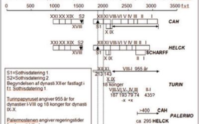 Kulstof-14-datering: Nogle åbne spørgsmål
