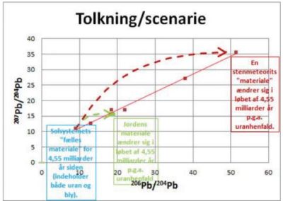 Datering af solsystemet