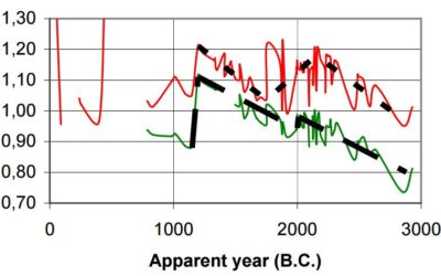 Carbon-14 dating: Some open questions (1)