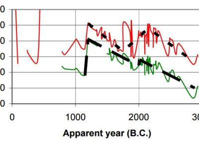 Carbon-14 dating: Some open questions (1)