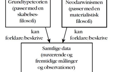 Bevisets stilling og troens nødvendighed