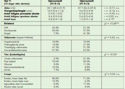 Risikofaktorer for negative psykiske  reaksjoner etter abort